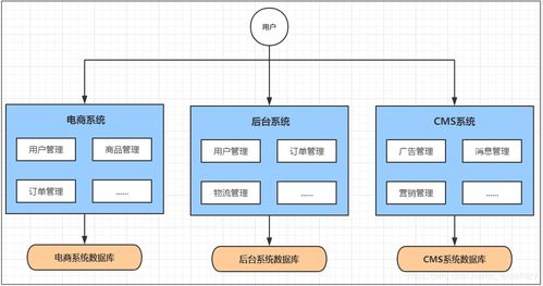 微服務的架構介紹與發展 信息系統運行維護服務視角
